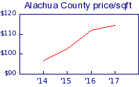 Alachua County price/sqft