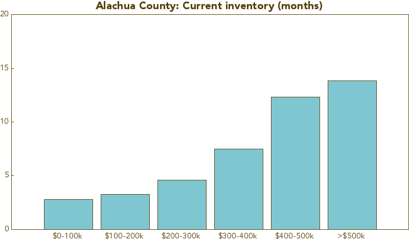 Inventory in Gainesville