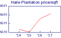 Haile Plantation price/sqft