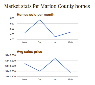 Marion County stats