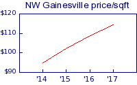 NW Gainesville price / sqft