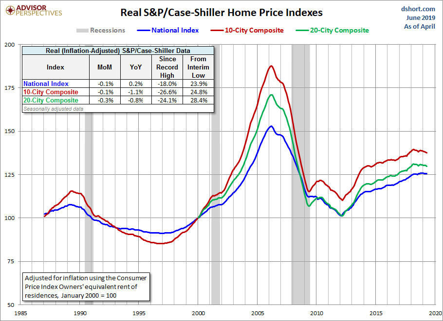 Why Aren't Home Prices Crashing?