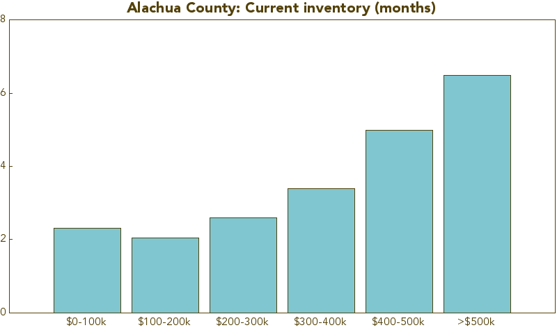 Alachua County real estate inventory