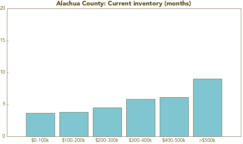 Alachua county inventory