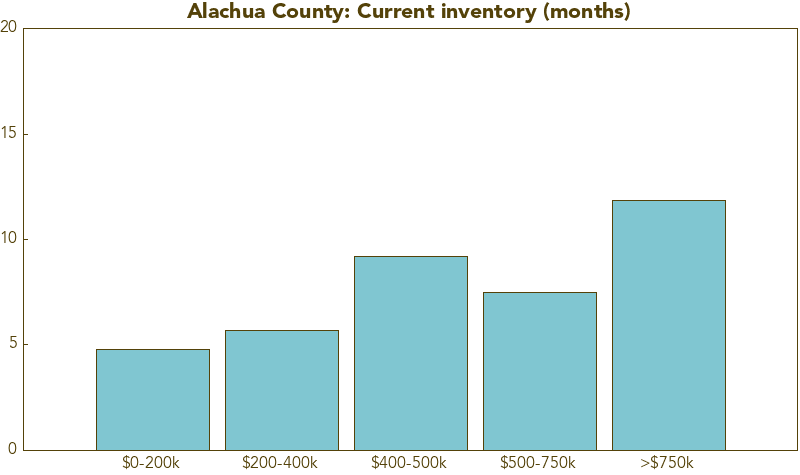 Alachua County real estate inventory